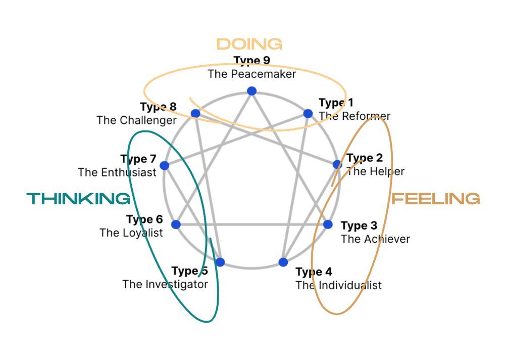 Chart of the Enneagram, identifying the feeling, doing, and thinking triads